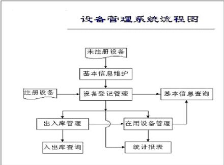 固定资产及设备管理系统软件,随客户需求定制业务应用