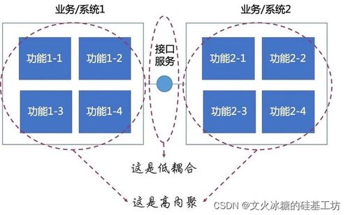 目标系统 设计方法 软件工程 软件设计 结构化设计的主要评估指标 高内聚 模块内部 低耦合 模块之间 的含义